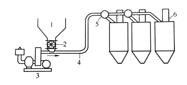 氣力輸送設(shè)備 氣力輸送設(shè)備