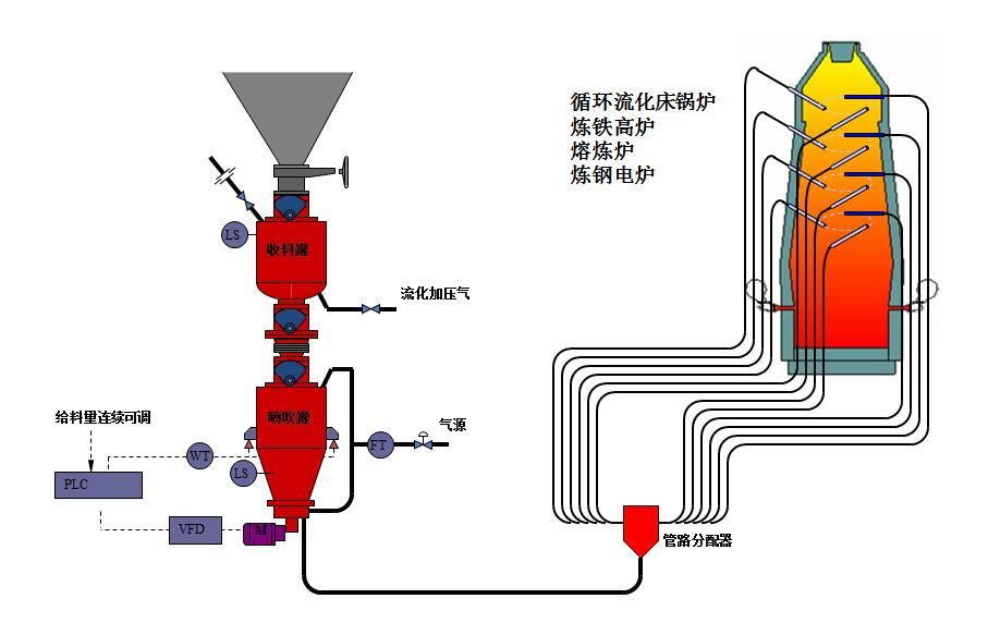 氣力輸送系統(tǒng)核心由什么構(gòu)成以及每個部分作用是什么？